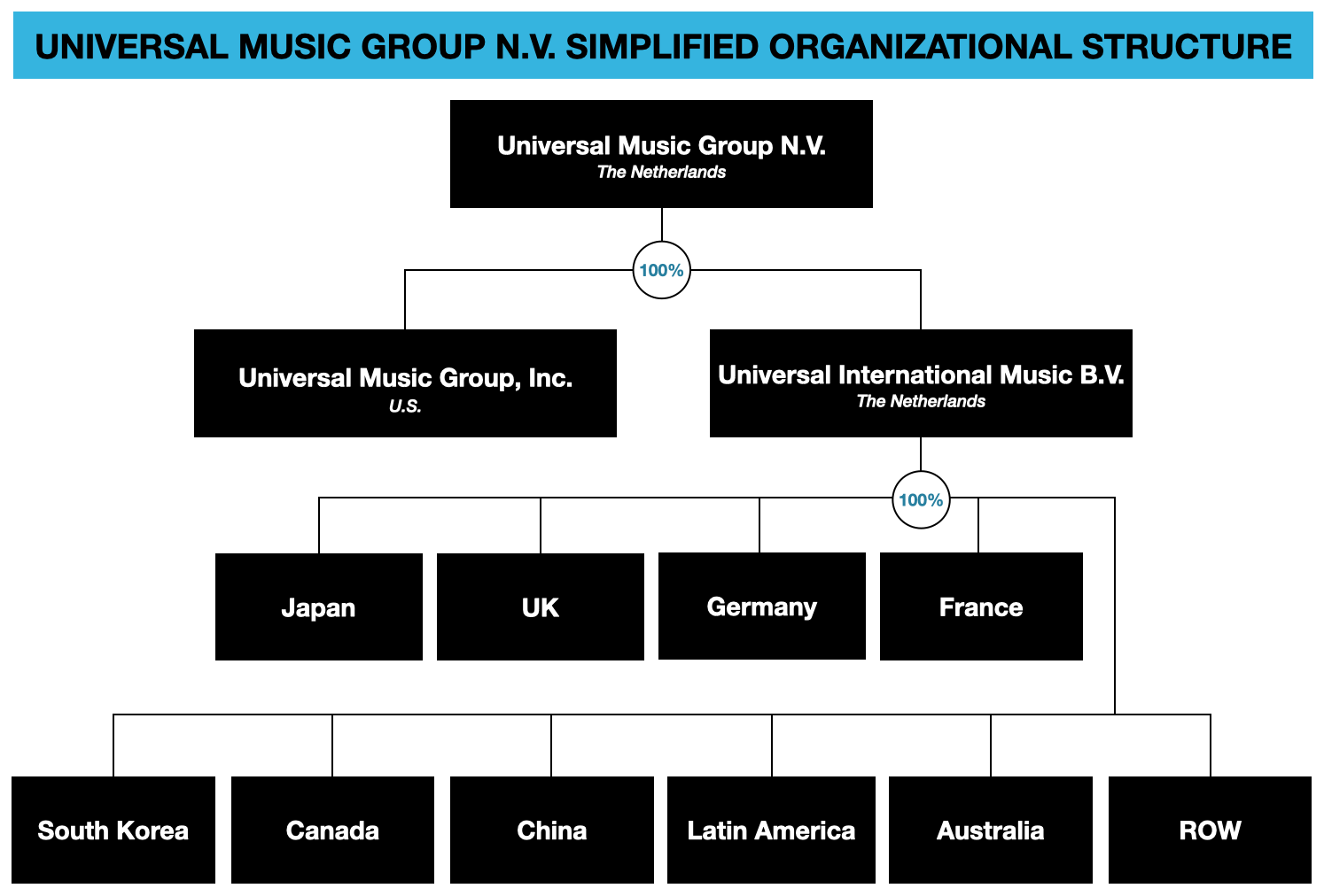 UMG N.V. Organizational Structure